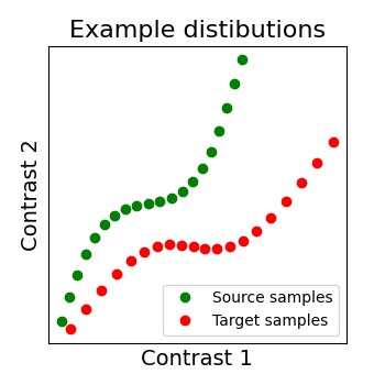 Example distibutions