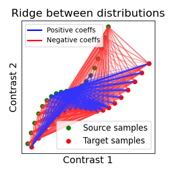 Ridge between distributions