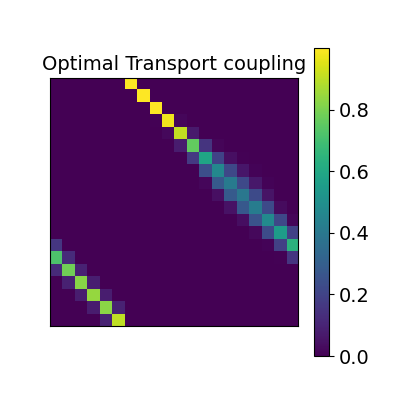 Optimal Transport coupling