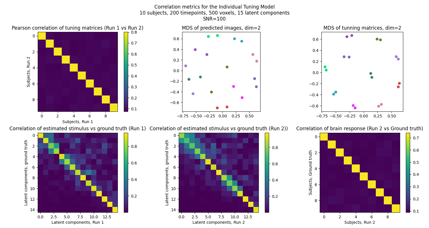 Correlation metrics for the Individual Tuning Model 10 subjects, 200 timepoints, 500 voxels, 15 latent components SNR=100, Pearson correlation of tuning matrices (Run 1 vs Run 2), MDS of predicted images, dim=2, MDS of tunning matrices, dim=2, Correlation of estimated stimulus vs ground truth (Run 1), Correlation of estimated stimulus vs ground truth (Run 2)), Correlation of brain response (Run 2 vs Ground truth)